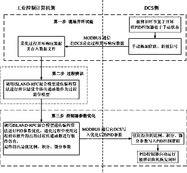 Optimization method of online thermal process identification and control algorithm of thermal power plant based on dual-objective parallel island-hfc hybrid model genetic programming algorithm