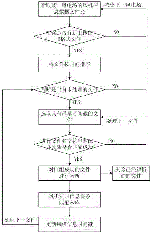 Real-time monitoring method of wind turbine operation information in 10-million-kilowatt wind power base