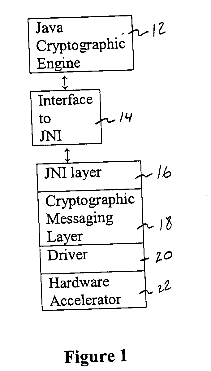 Java cryptographic engine to crypto acceleration integration