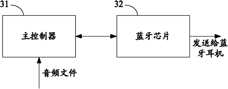 Method and apparatus for realization of Bluetooth stereophonic sound with support of a plurality of sampling rates