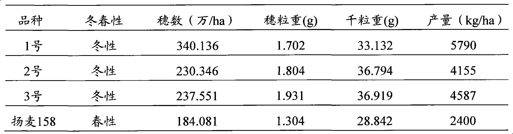 Method for increasing southern wheat yield per unit area