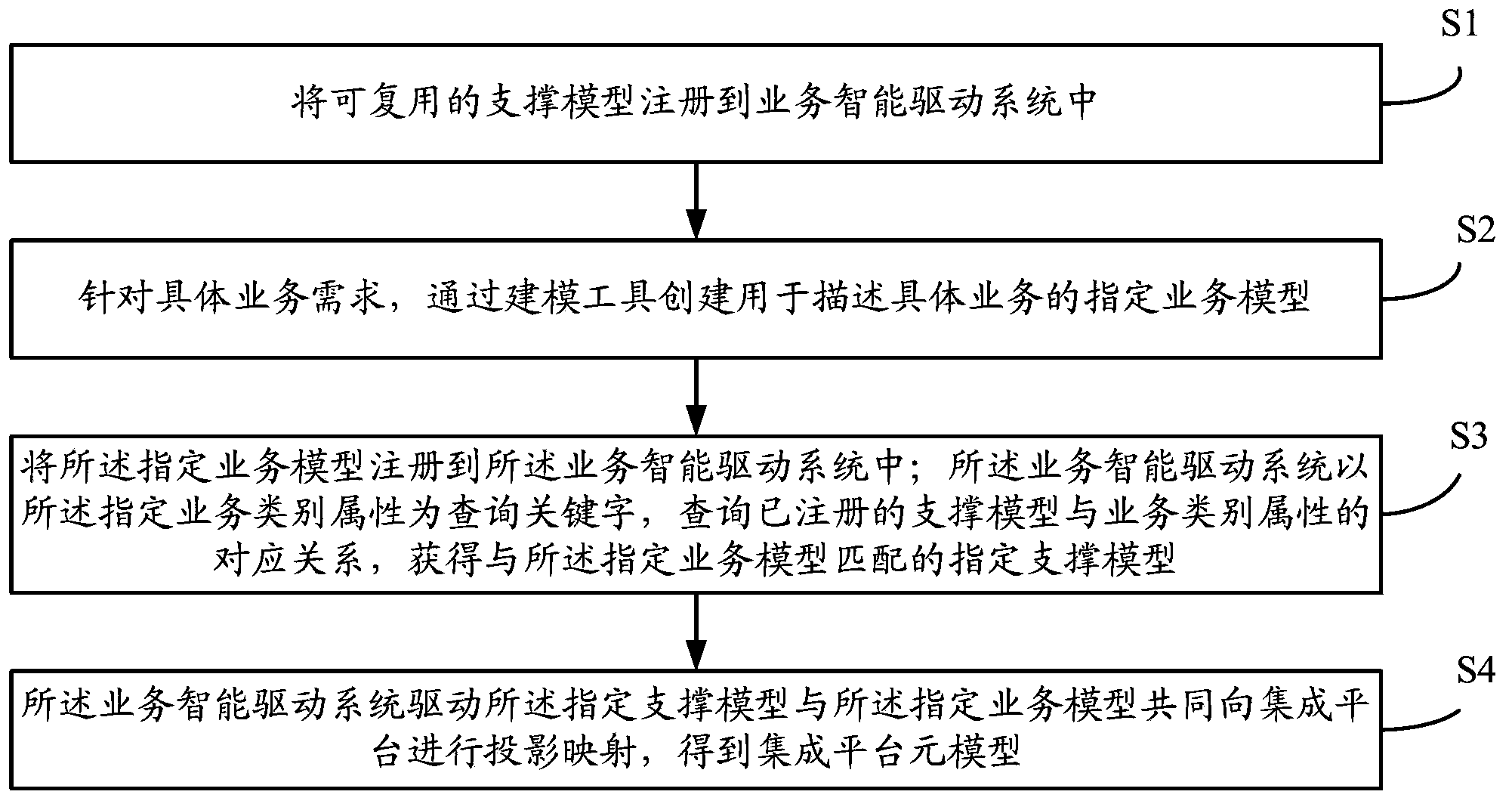 Service-oriented model building method on basis of scenes