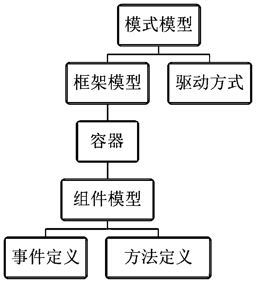 Service-oriented model building method on basis of scenes