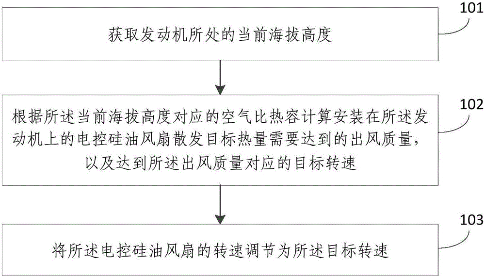 Control method and device for electronic control silicone oil fan, electronic control silicone oil fan and engine