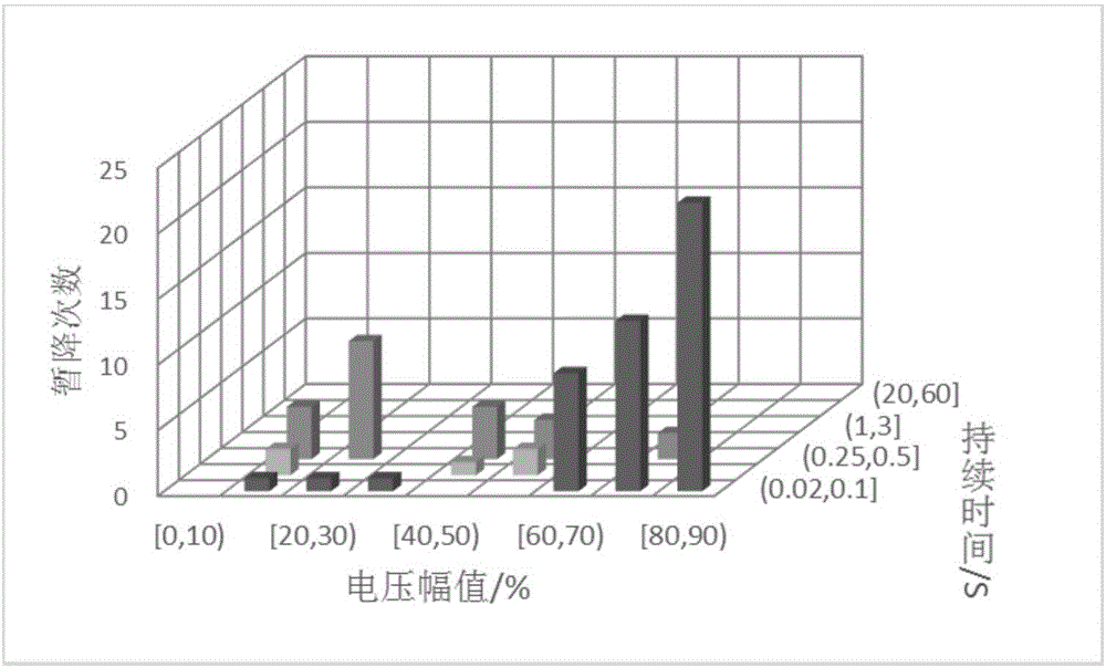 Node voltage sag severity comprehensive assessment method based on weighted ideal point method