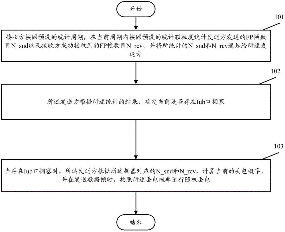 A Method to Prevent Frame Protocol Frame Out of Synchronization