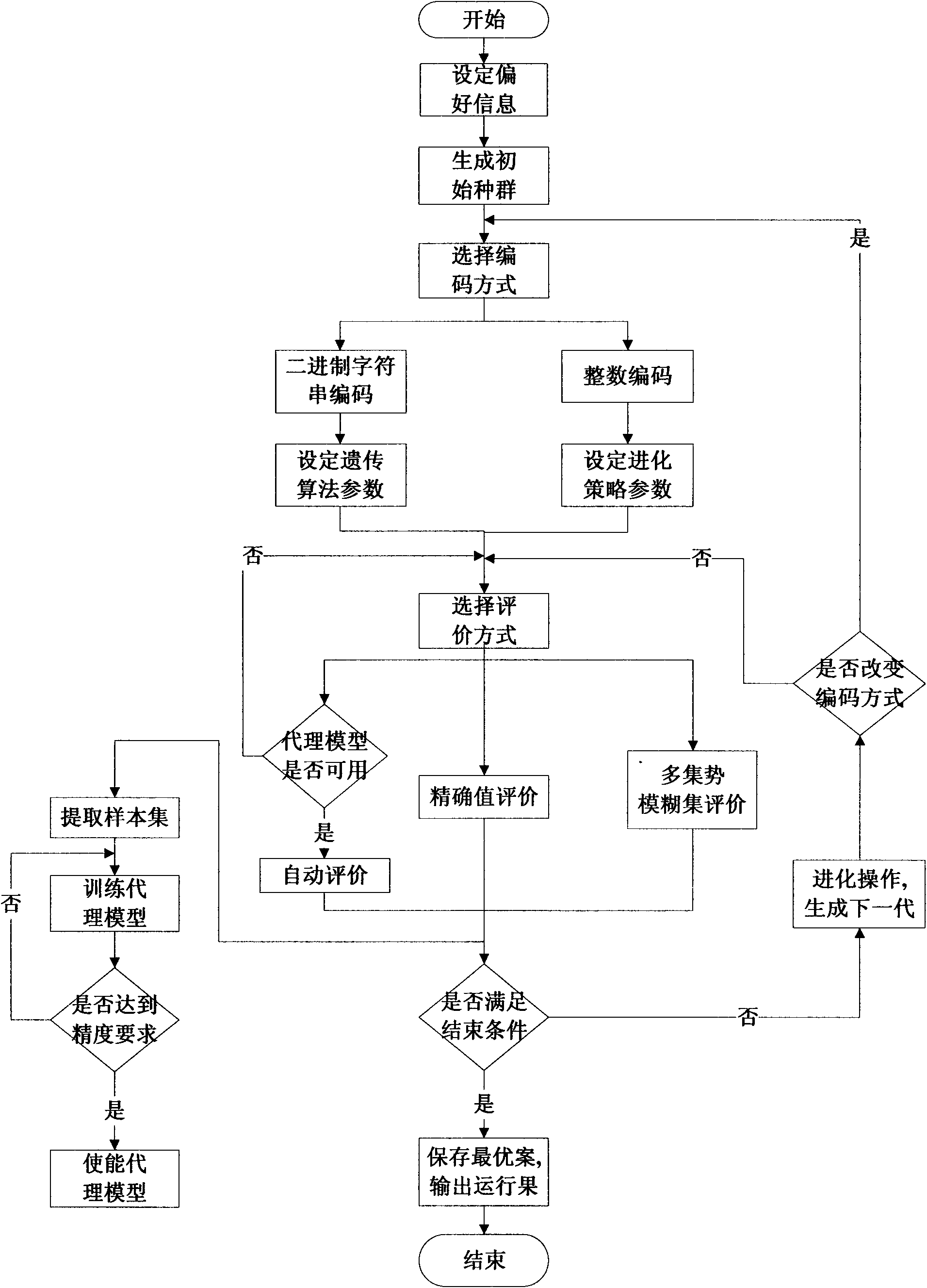 Interactive evolution optimization method for curtain design