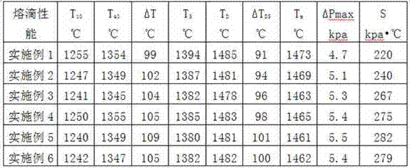 High-silica magnesian fluxed pellet for blast furnace and production method of high-silica magnesian fluxed pellet