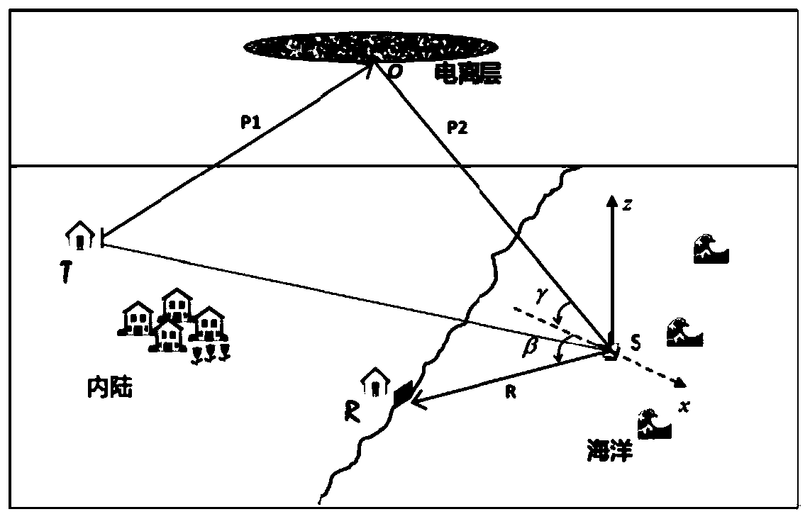 A method for inversion of ocean surface currents by high-frequency space-ground wave radar