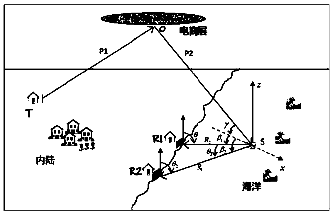 A method for inversion of ocean surface currents by high-frequency space-ground wave radar