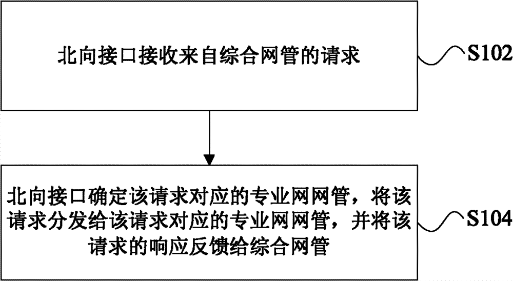 Method of processing information of northbound interface and device and northbound interface