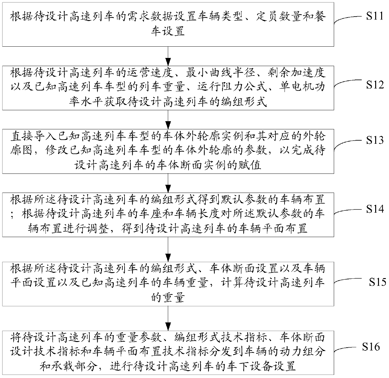 A high-speed train design method and system