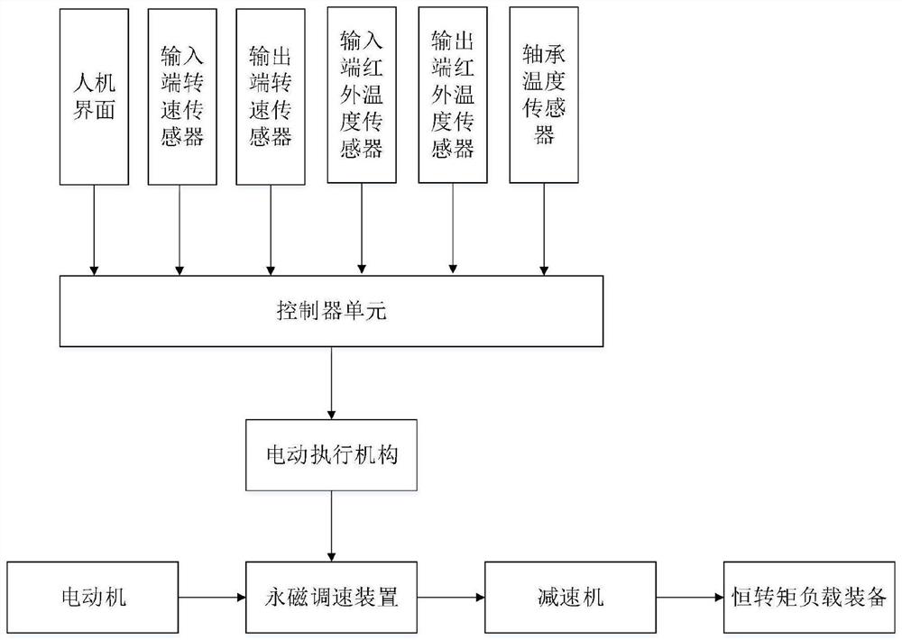 Constant torque load soft start permanent magnet speed regulation control method