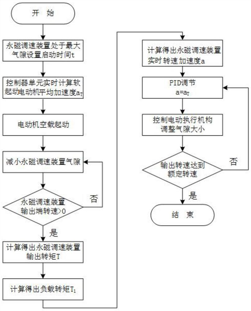 Constant torque load soft start permanent magnet speed regulation control method