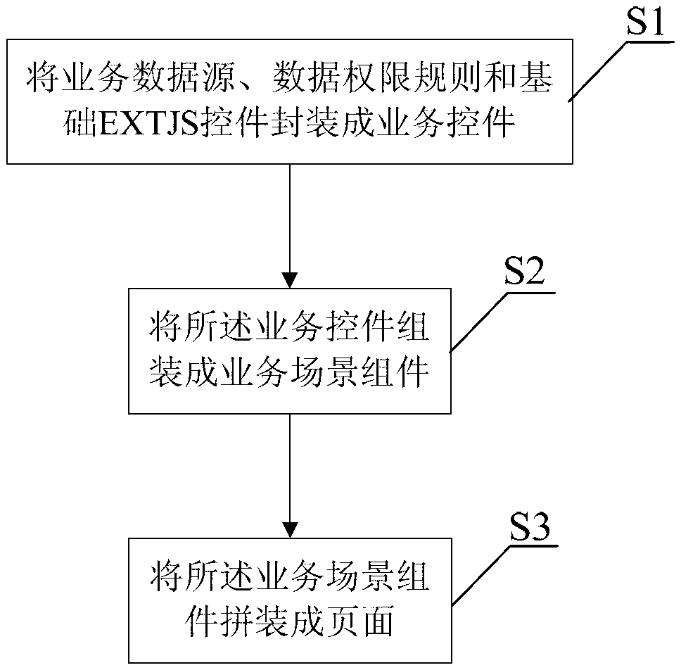 Method for rapidly developing BI platform based on EXTJS