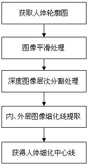 A Method for Extracting Human Thin Centerline in Depth Image