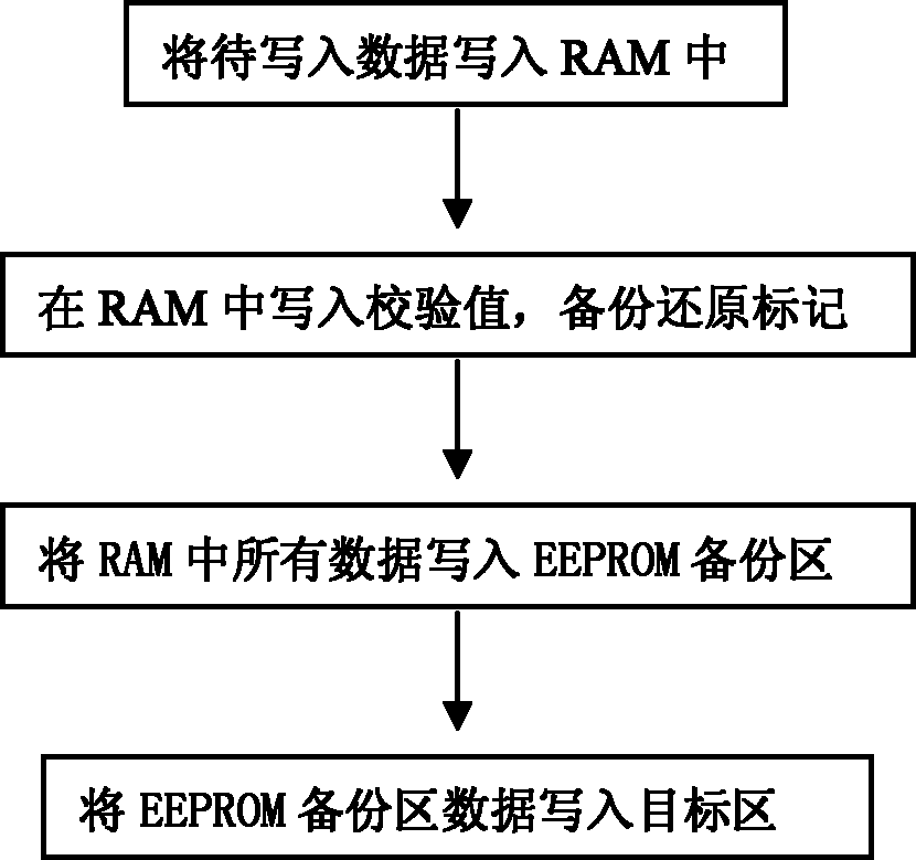 Power failure protection method for intelligent IC (integrated circuit) card data