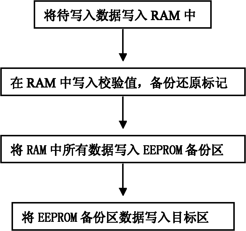 Power failure protection method for intelligent IC (integrated circuit) card data