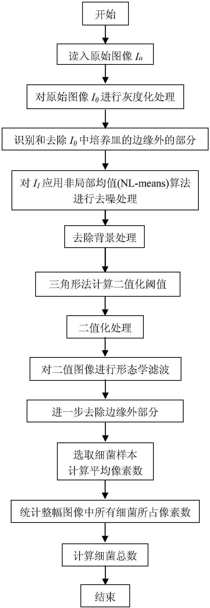 Microbe quantity estimation method based on image processing