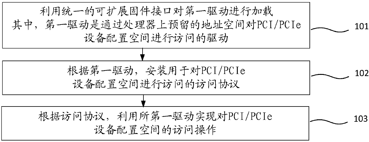 Configuration space access method and device, architecture and storage medium