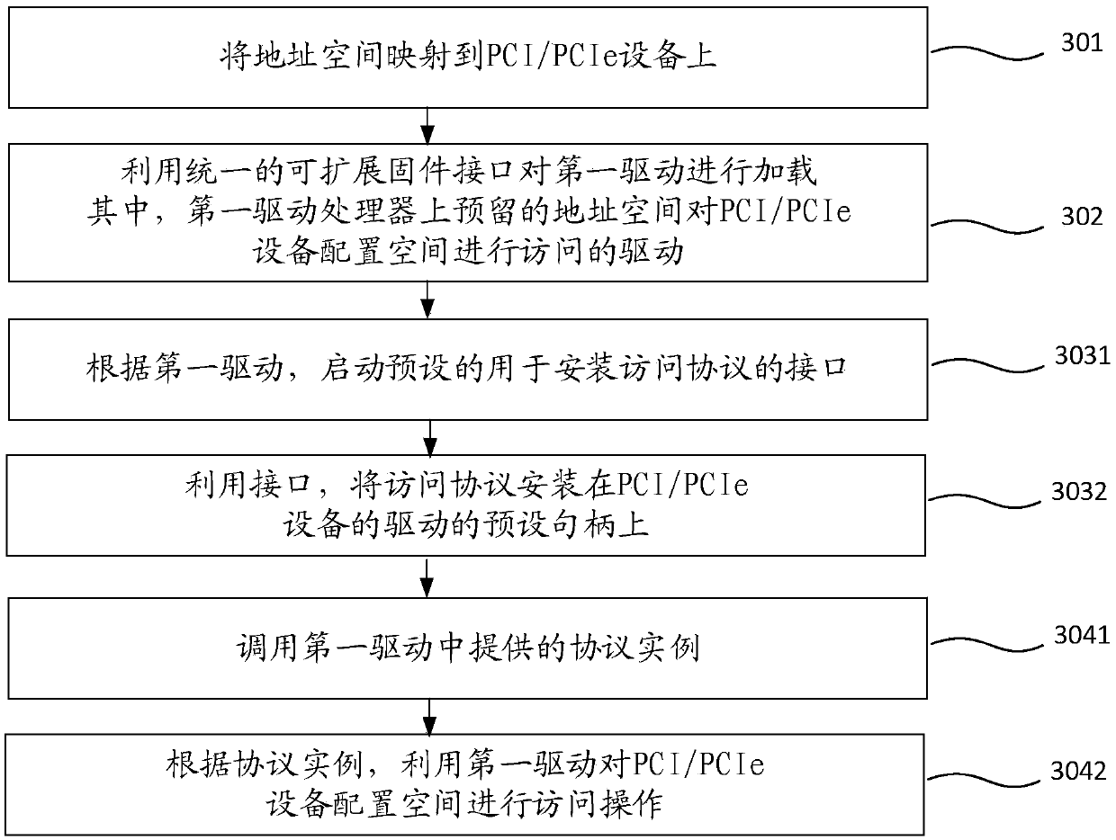 Configuration space access method and device, architecture and storage medium