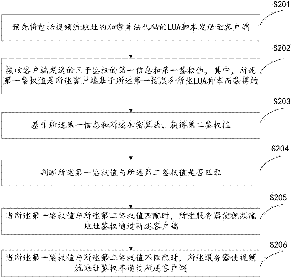 Video flow address authentication method and device