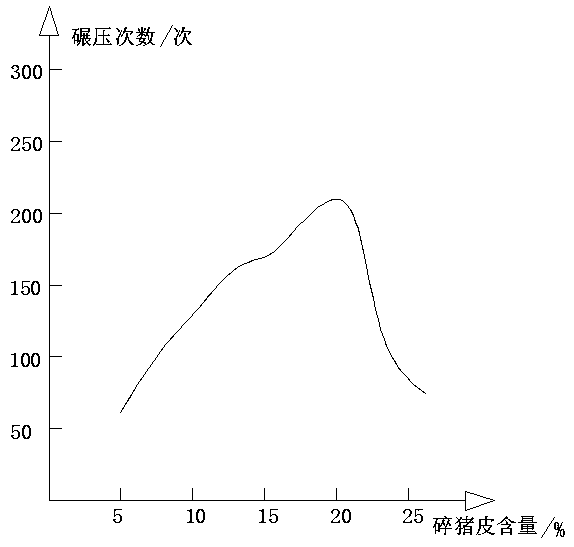 Molding method of chew type pet food