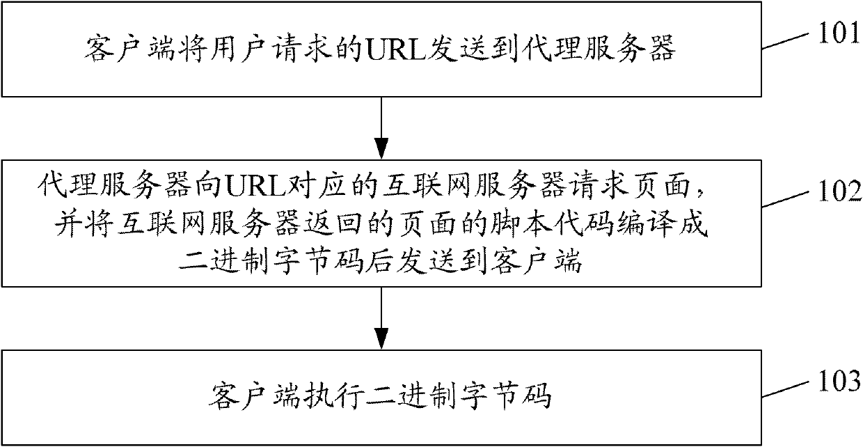 Script processing method and system of browser