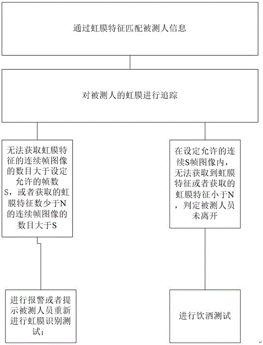 Method for preventing cheating through iris recognition