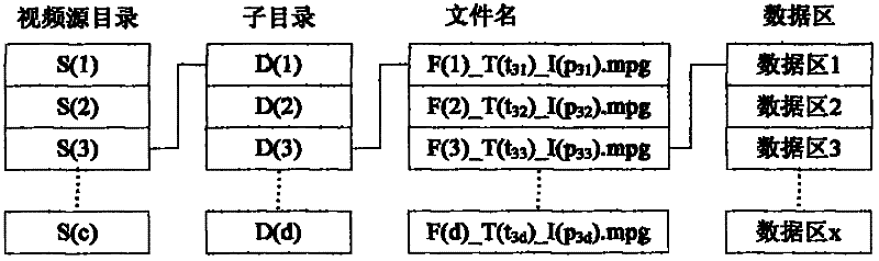 Storage organization and search method of digital video videotaping files