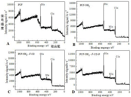 Adsorbing material with beta-CD (Cyclodextrin) coupled on surface of PUF (Polyurethane Foam) and preparation method and application thereof