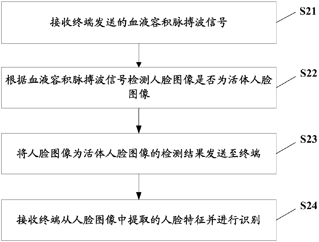 Face identification method and system, terminal and server