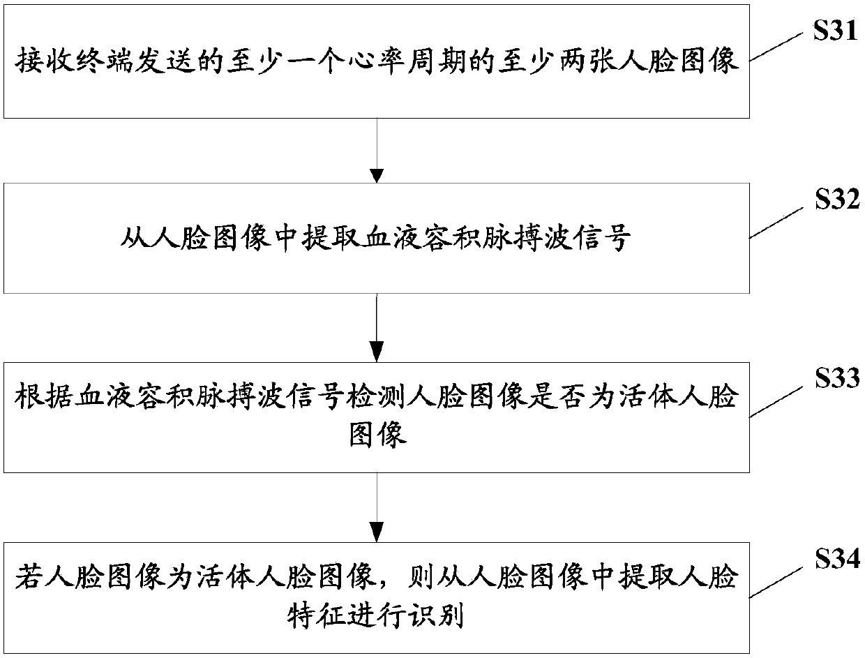 Face identification method and system, terminal and server