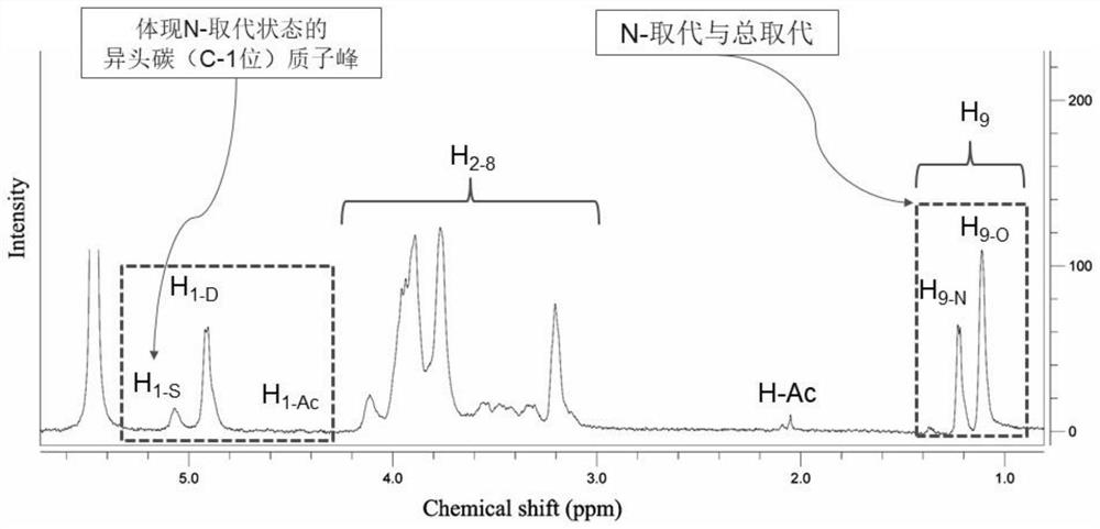 A method for measuring n-degree of substitution, total degree of substitution and degree of acetylation of hydroxypropyl chitosan