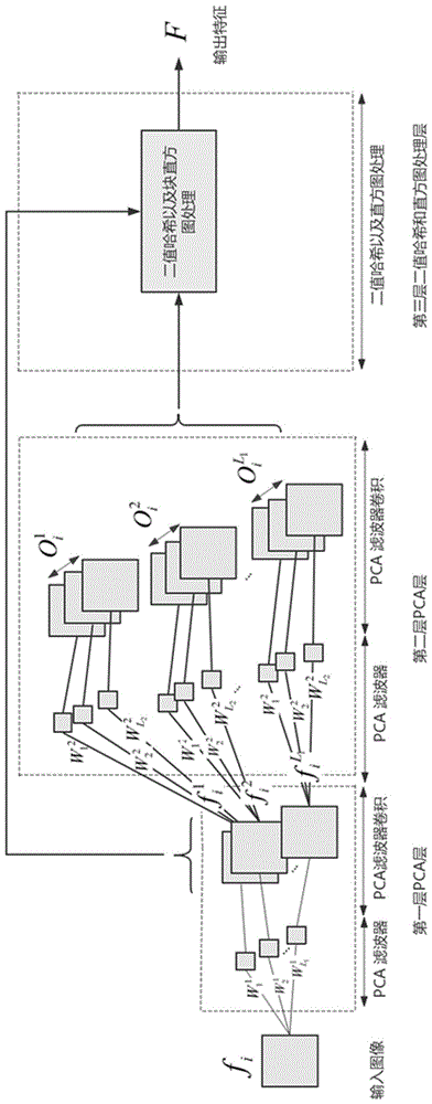 Cervical cell image identification method based on joint feature PCANet (Principal Component Analysis Net)