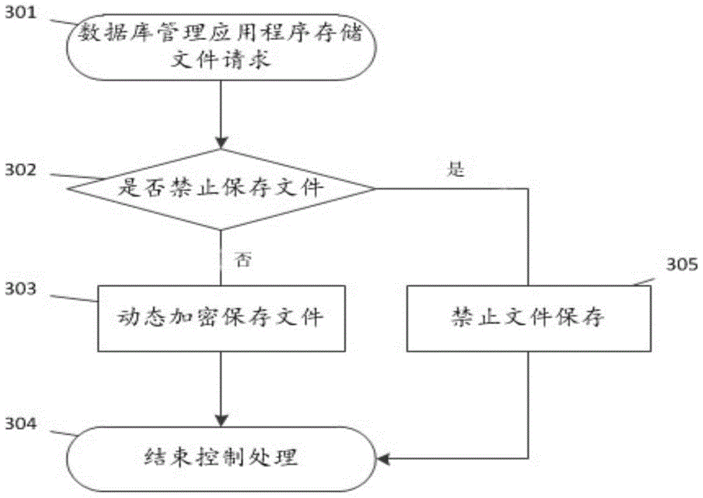 A database protection method