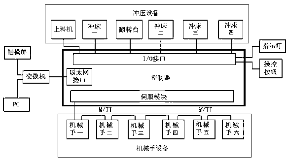 A control device and method for stamping refrigerator compressor support plate