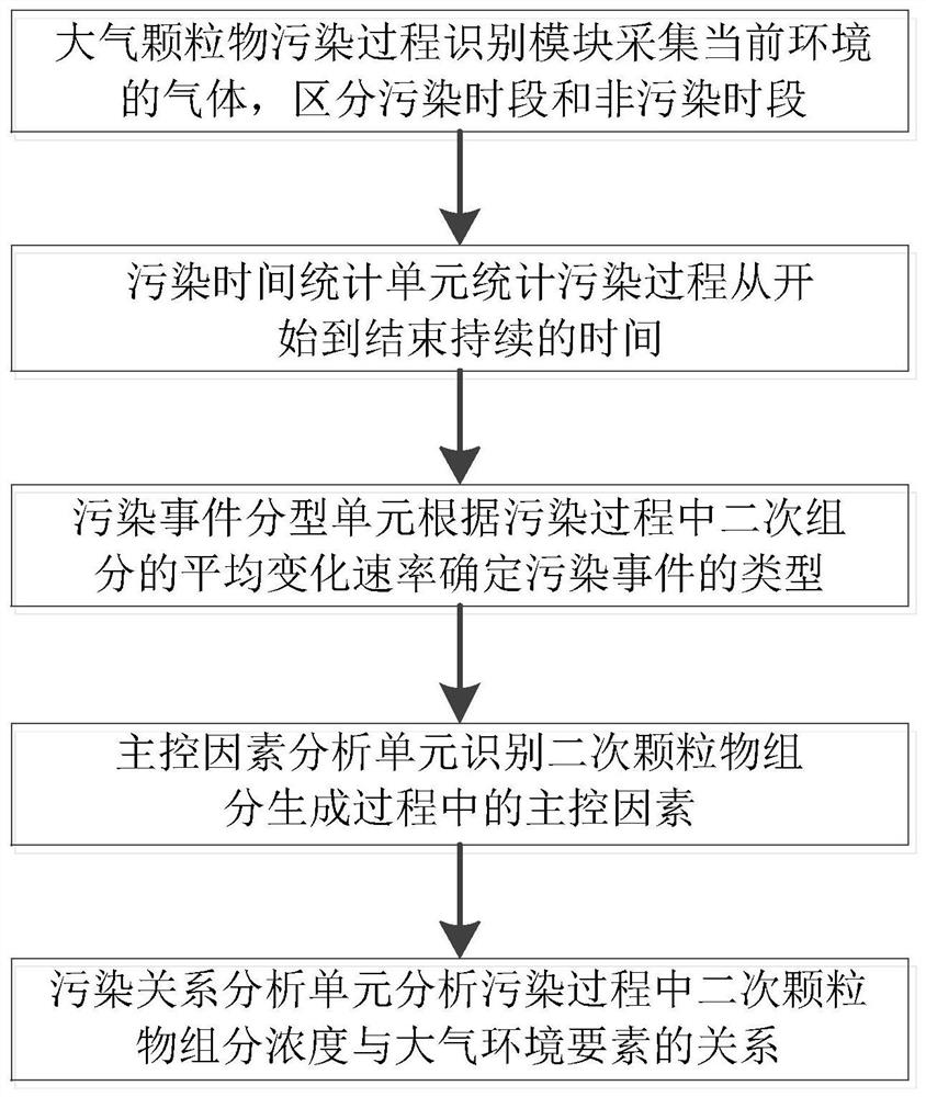 A type analysis system for the process of atmospheric secondary particle pollution