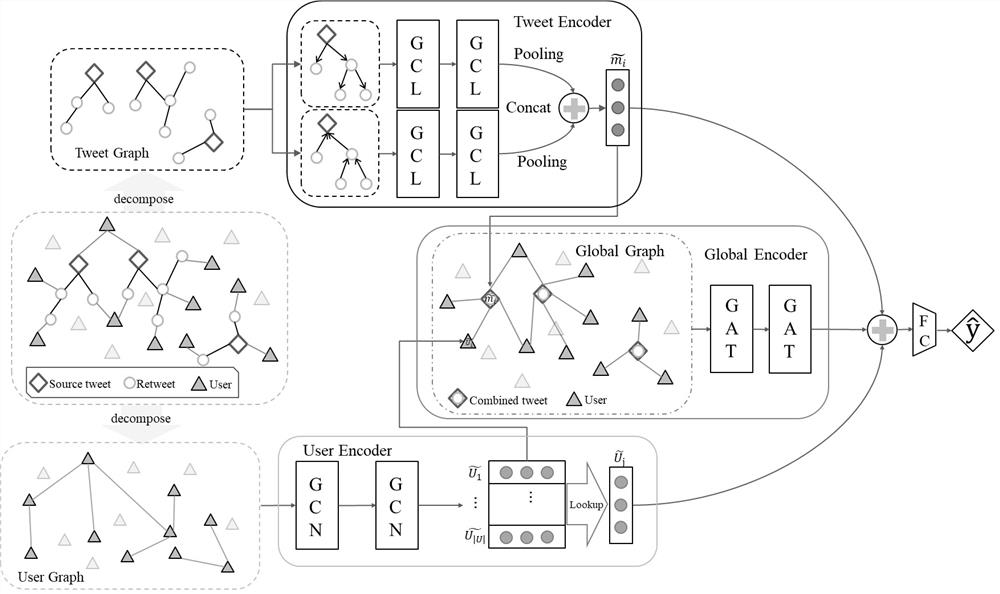 Social media rumor detection method and system based on hierarchical heterogeneous graph neural network