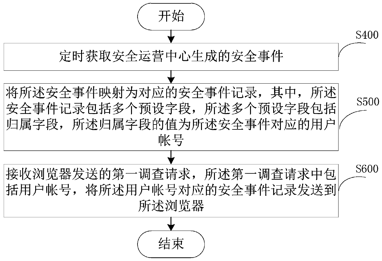 Security Incident Handling Method