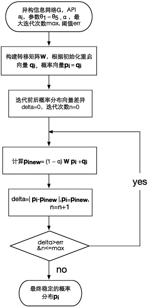 API (Application Programing Interface) tag recommendation method based on heterogeneous information