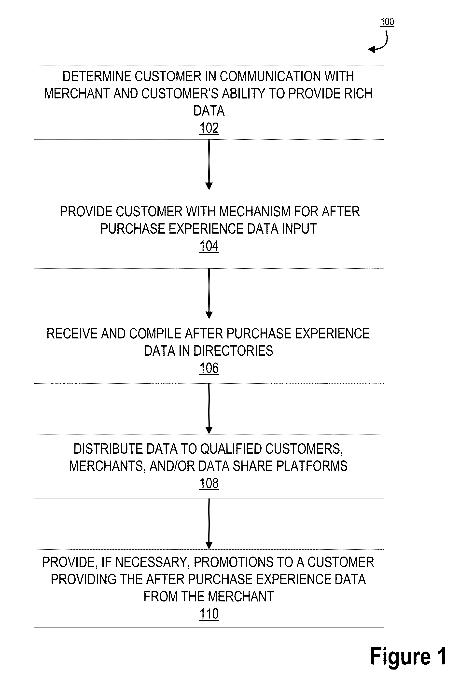 Collection and distribution of after purchase experience data