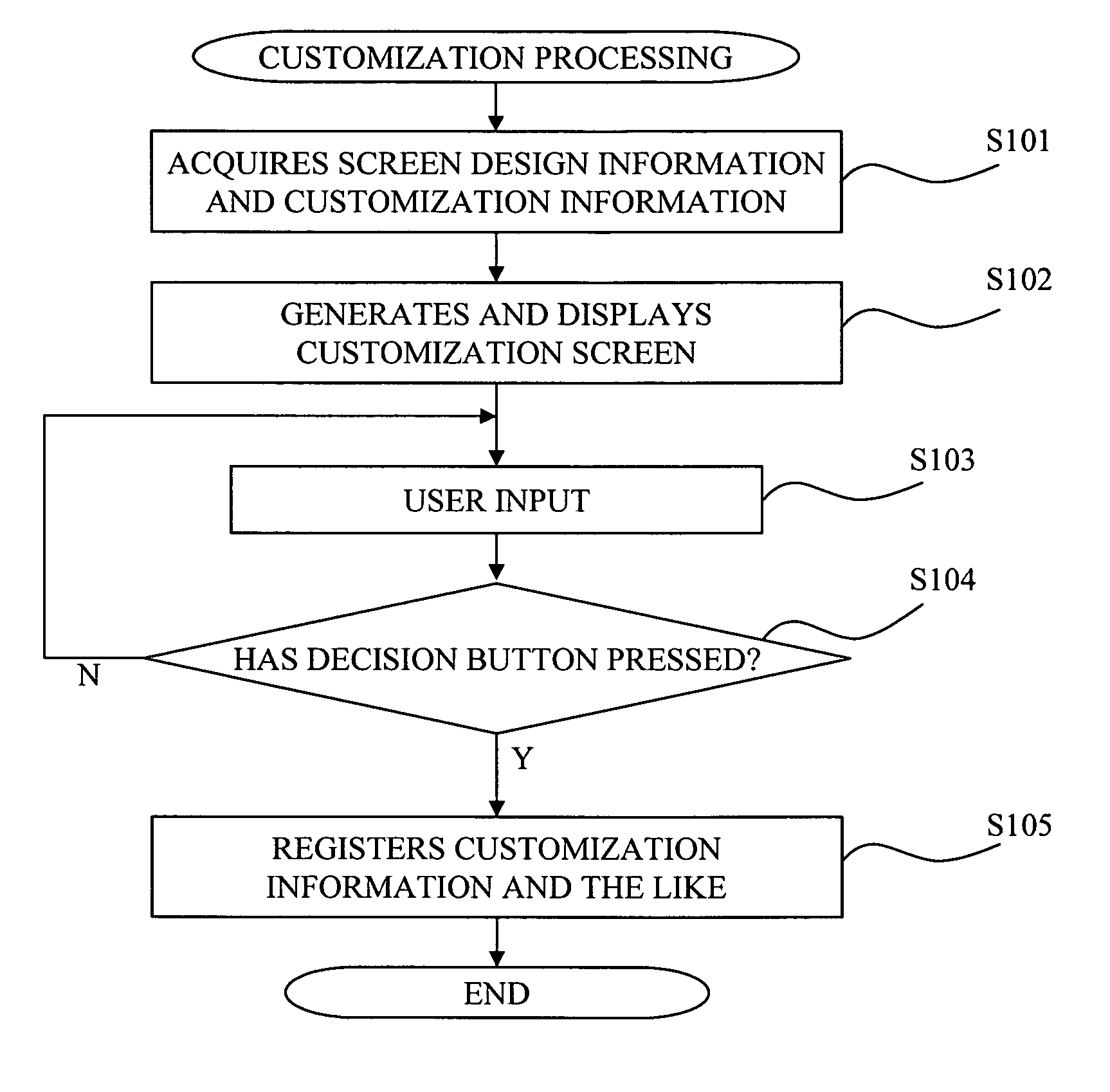 Image forming apparatus, display screen customization method in image forming apparatus and display screen customization program