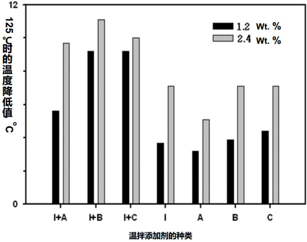 High visco-elastic warming mixing modifying agent for asphalt road and production method and application of high visco-elastic warming mixing modifying agent