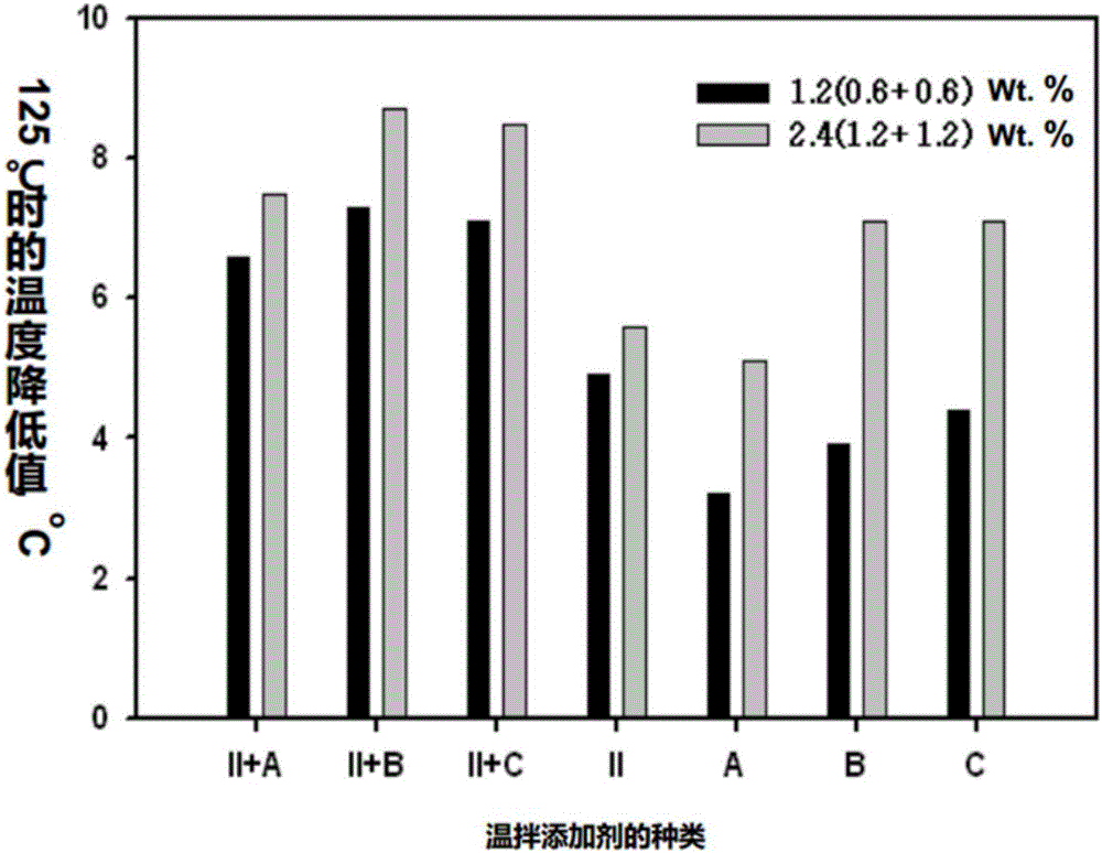 High visco-elastic warming mixing modifying agent for asphalt road and production method and application of high visco-elastic warming mixing modifying agent