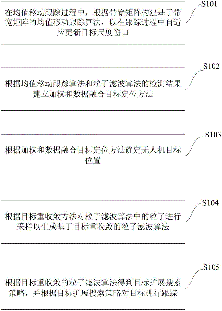 Unmanned plane target tracking method combining mean-shift algorithm and particle-filter algorithm