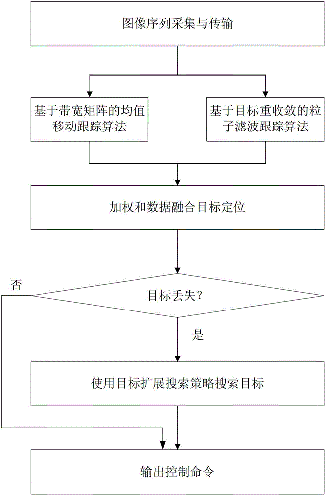 Unmanned plane target tracking method combining mean-shift algorithm and particle-filter algorithm