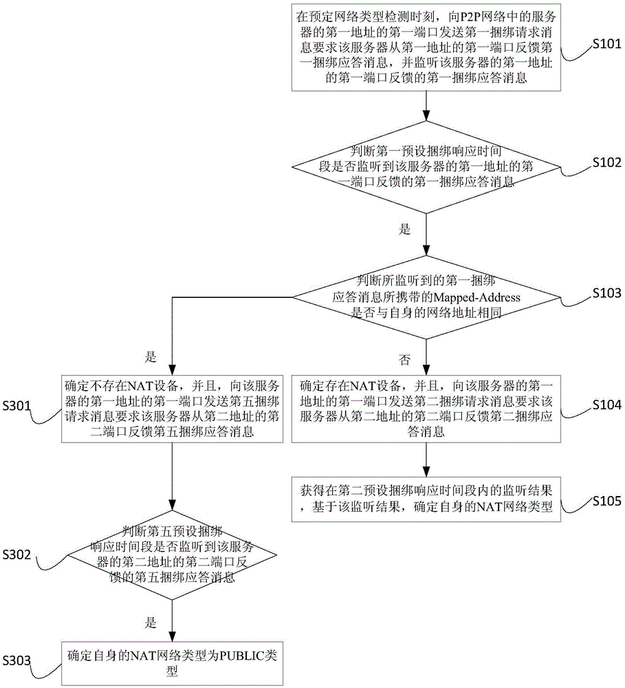 NAT network type detection method and device