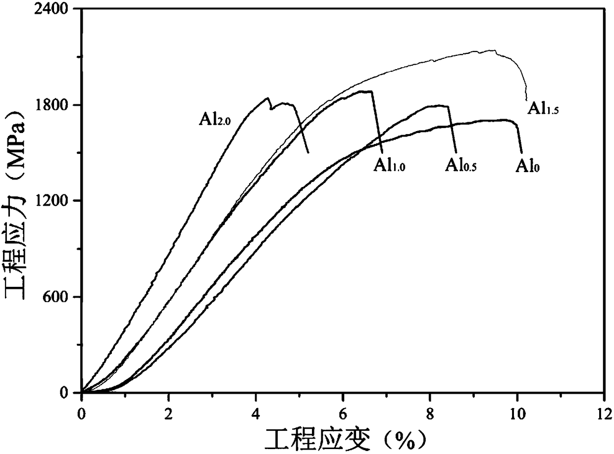 High-strength refractory six-element high-entropy alloy CoCrFeNiVAlx and preparation method thereof