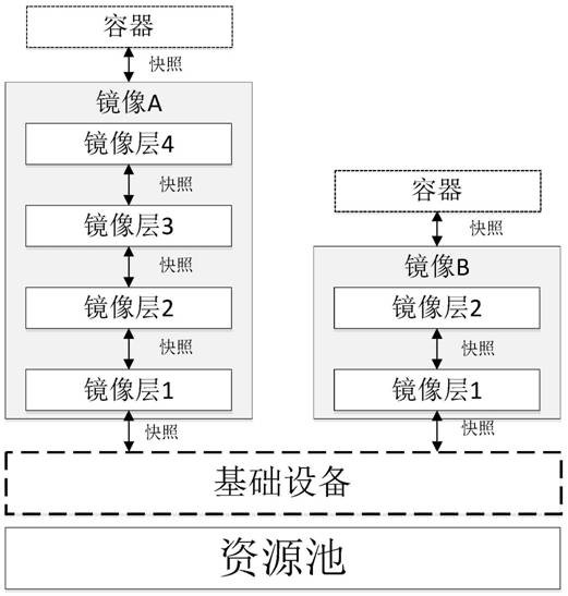 Layered encryption storage method of container image based on device Mapper